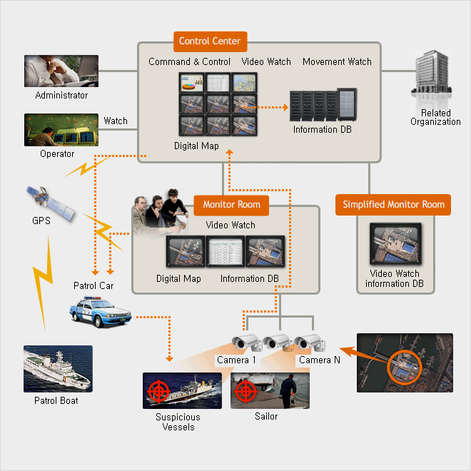 Integrated port security surveillance system