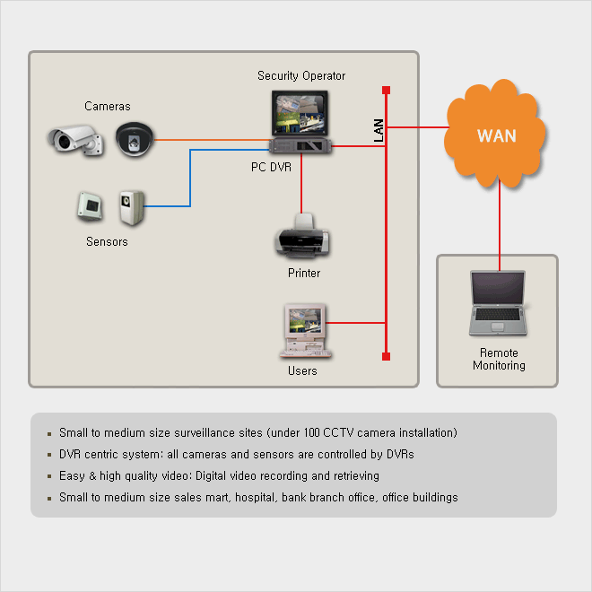 DVR based system for small to medium business sites